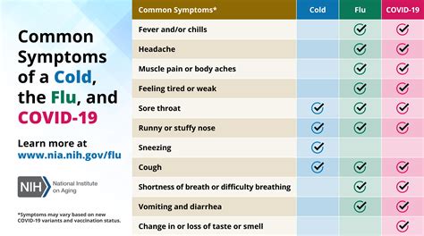 covid and flu symptoms 2023